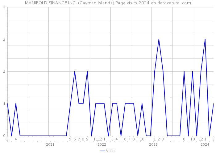 MANIFOLD FINANCE INC. (Cayman Islands) Page visits 2024 