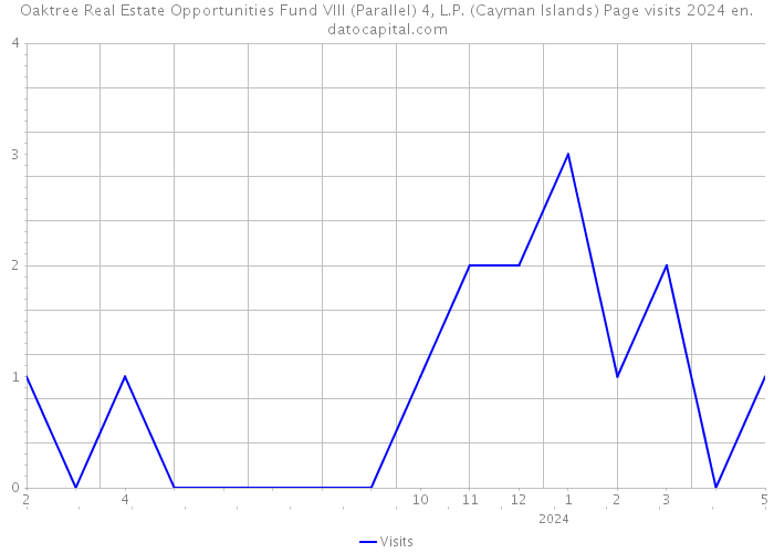 Oaktree Real Estate Opportunities Fund VIII (Parallel) 4, L.P. (Cayman Islands) Page visits 2024 
