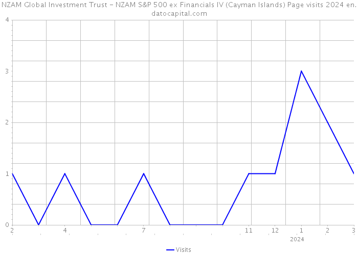 NZAM Global Investment Trust - NZAM S&P 500 ex Financials IV (Cayman Islands) Page visits 2024 