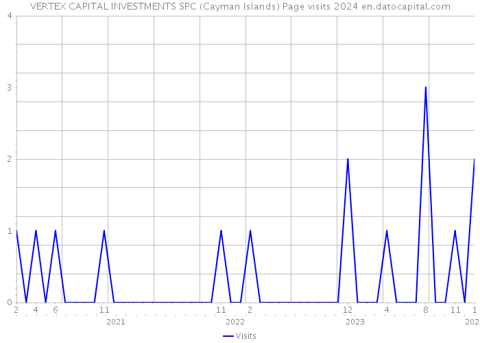 VERTEX CAPITAL INVESTMENTS SPC (Cayman Islands) Page visits 2024 