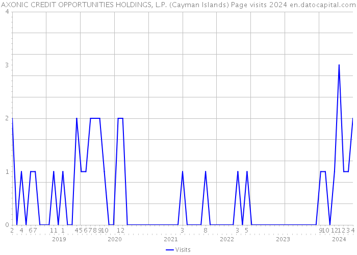 AXONIC CREDIT OPPORTUNITIES HOLDINGS, L.P. (Cayman Islands) Page visits 2024 