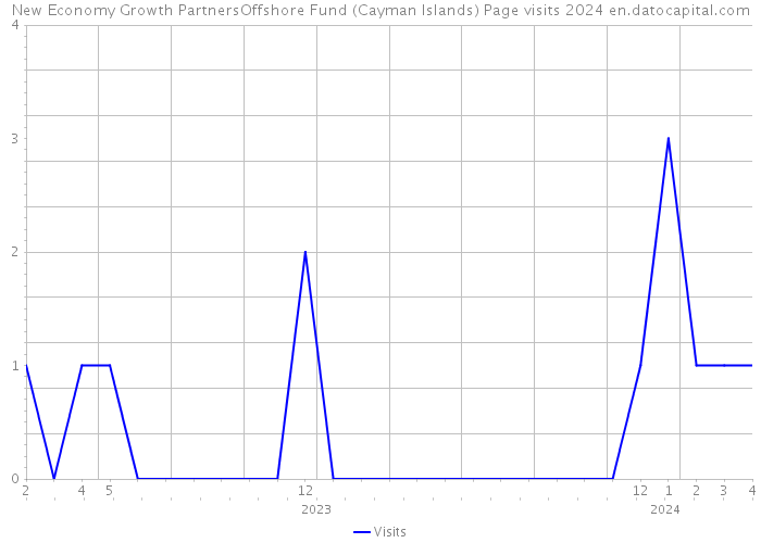 New Economy Growth PartnersOffshore Fund (Cayman Islands) Page visits 2024 