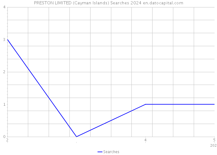 PRESTON LIMITED (Cayman Islands) Searches 2024 