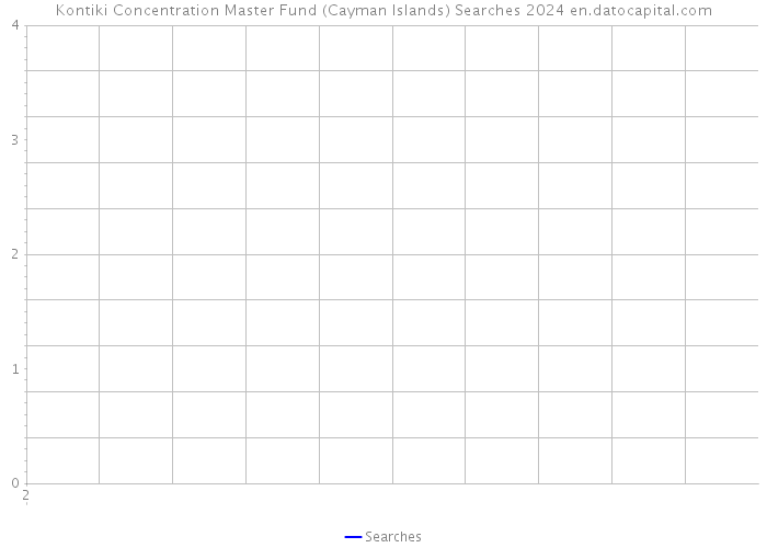Kontiki Concentration Master Fund (Cayman Islands) Searches 2024 