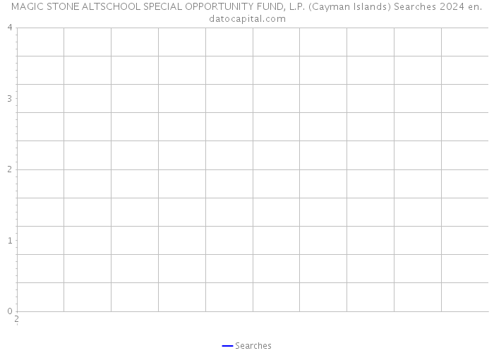 MAGIC STONE ALTSCHOOL SPECIAL OPPORTUNITY FUND, L.P. (Cayman Islands) Searches 2024 