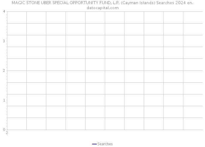 MAGIC STONE UBER SPECIAL OPPORTUNITY FUND, L.P. (Cayman Islands) Searches 2024 