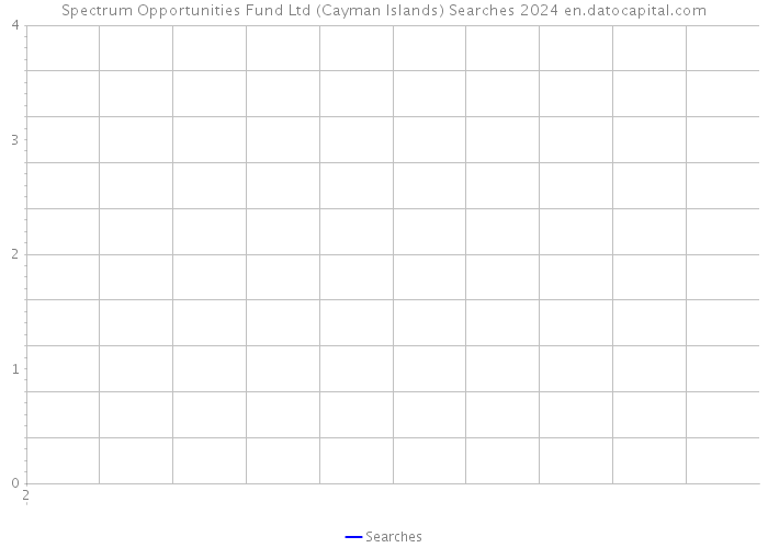 Spectrum Opportunities Fund Ltd (Cayman Islands) Searches 2024 