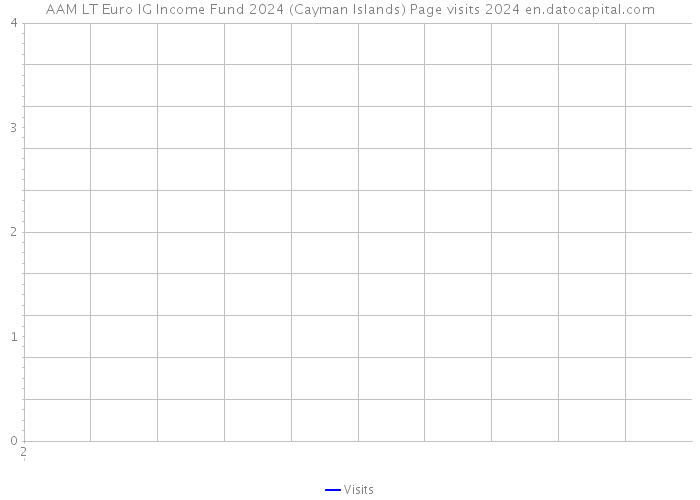 AAM LT Euro IG Income Fund 2024 (Cayman Islands) Page visits 2024 