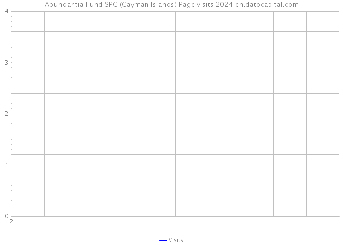 Abundantia Fund SPC (Cayman Islands) Page visits 2024 