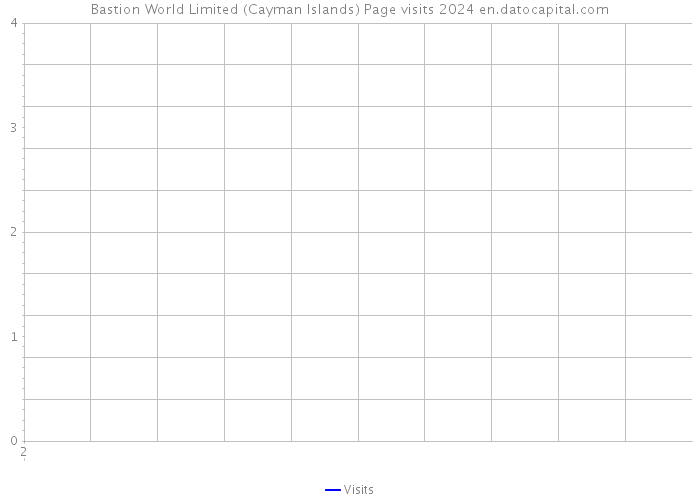 Bastion World Limited (Cayman Islands) Page visits 2024 