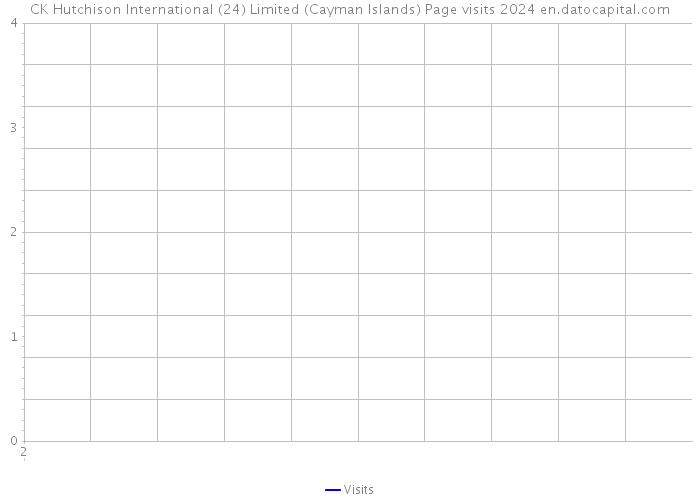 CK Hutchison International (24) Limited (Cayman Islands) Page visits 2024 
