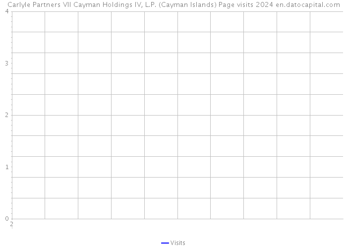 Carlyle Partners VII Cayman Holdings IV, L.P. (Cayman Islands) Page visits 2024 