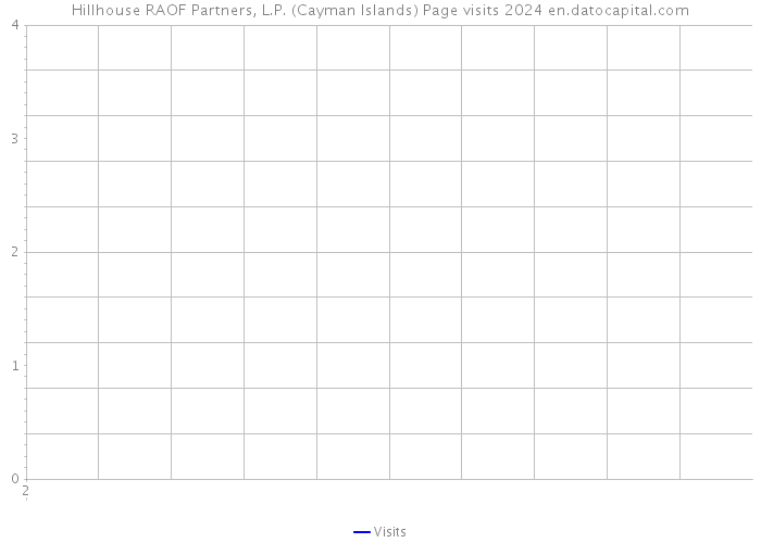Hillhouse RAOF Partners, L.P. (Cayman Islands) Page visits 2024 