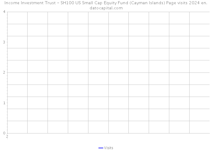Income Investment Trust - SH100 US Small Cap Equity Fund (Cayman Islands) Page visits 2024 