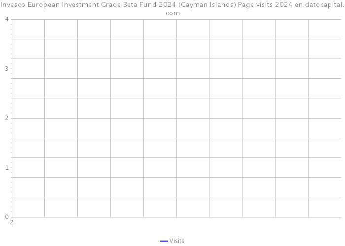 Invesco European Investment Grade Beta Fund 2024 (Cayman Islands) Page visits 2024 