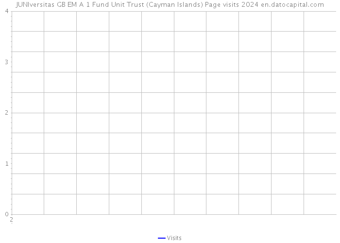 JUNIversitas GB EM A 1 Fund Unit Trust (Cayman Islands) Page visits 2024 