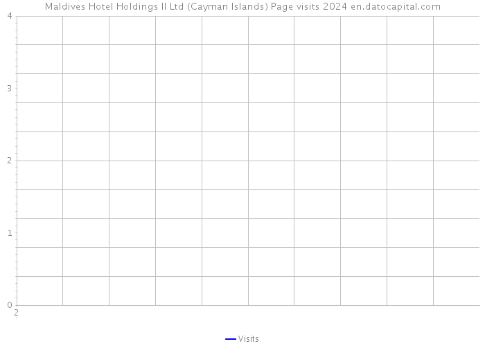 Maldives Hotel Holdings II Ltd (Cayman Islands) Page visits 2024 