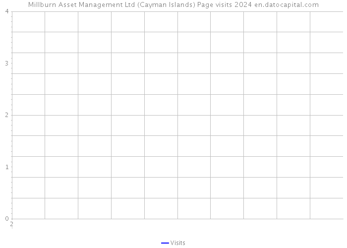 Millburn Asset Management Ltd (Cayman Islands) Page visits 2024 