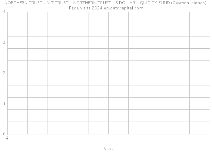 NORTHERN TRUST UNIT TRUST - NORTHERN TRUST US DOLLAR LIQUIDITY FUND (Cayman Islands) Page visits 2024 