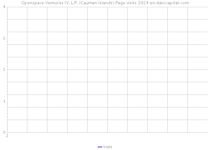 Openspace Ventures IV, L.P. (Cayman Islands) Page visits 2024 