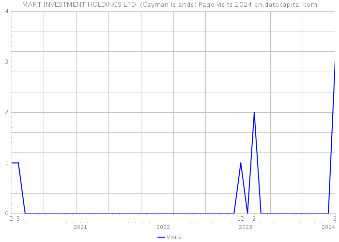 MART INVESTMENT HOLDINGS LTD. (Cayman Islands) Page visits 2024 