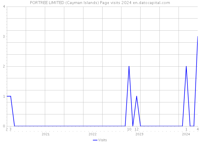 PORTREE LIMITED (Cayman Islands) Page visits 2024 