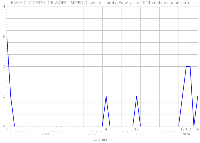 FAMA GLC GESTALT EUROPE LIMITED (Cayman Islands) Page visits 2024 