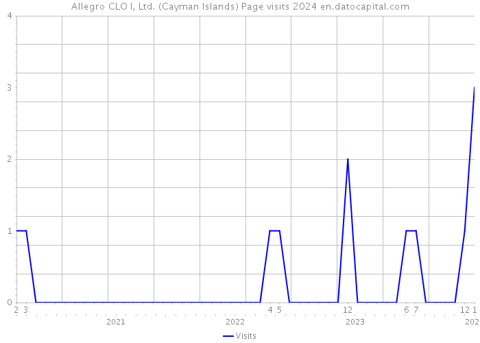 Allegro CLO I, Ltd. (Cayman Islands) Page visits 2024 