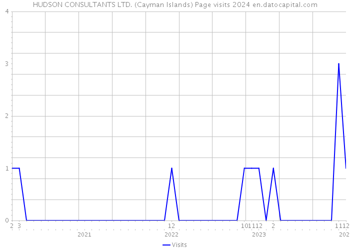 HUDSON CONSULTANTS LTD. (Cayman Islands) Page visits 2024 