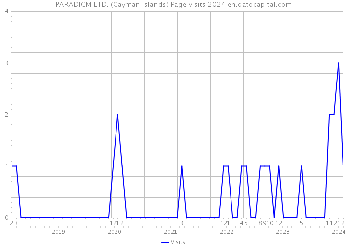 PARADIGM LTD. (Cayman Islands) Page visits 2024 