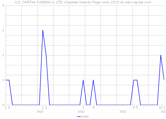 U.S. CAPITAL FUNDING II, LTD. (Cayman Islands) Page visits 2023 