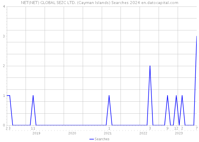 NET(NET) GLOBAL SEZC LTD. (Cayman Islands) Searches 2024 
