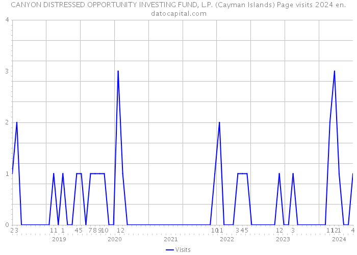 CANYON DISTRESSED OPPORTUNITY INVESTING FUND, L.P. (Cayman Islands) Page visits 2024 