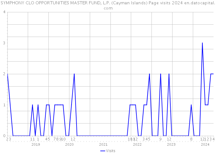 SYMPHONY CLO OPPORTUNITIES MASTER FUND, L.P. (Cayman Islands) Page visits 2024 