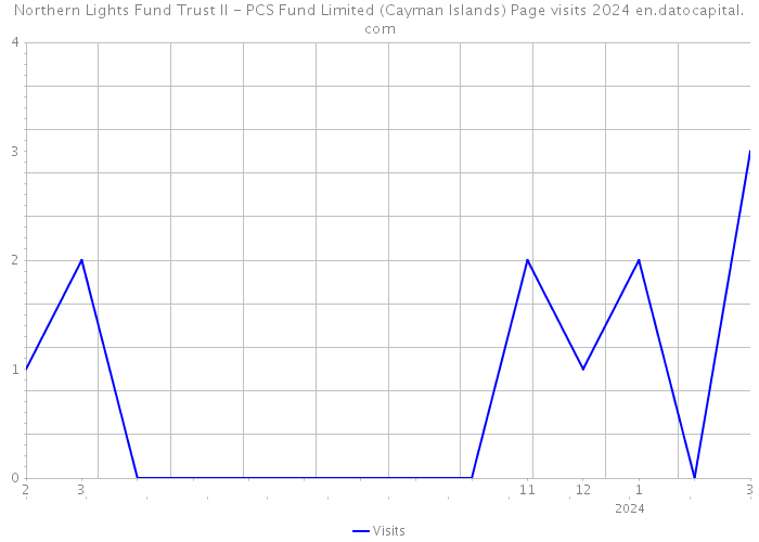 Northern Lights Fund Trust II - PCS Fund Limited (Cayman Islands) Page visits 2024 