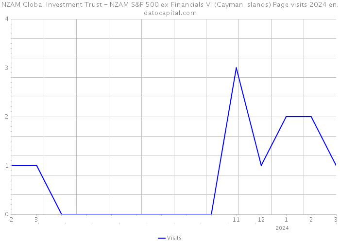 NZAM Global Investment Trust - NZAM S&P 500 ex Financials VI (Cayman Islands) Page visits 2024 