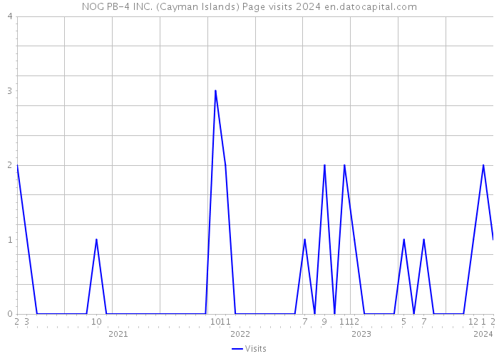 NOG PB-4 INC. (Cayman Islands) Page visits 2024 