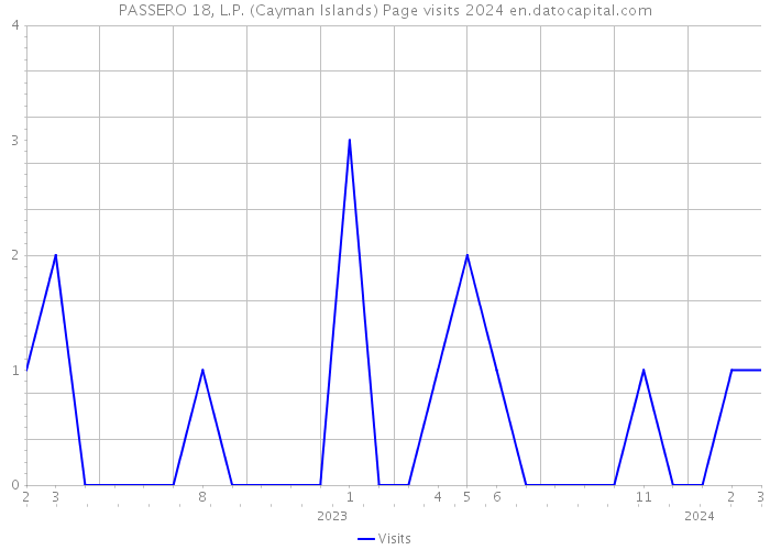 PASSERO 18, L.P. (Cayman Islands) Page visits 2024 
