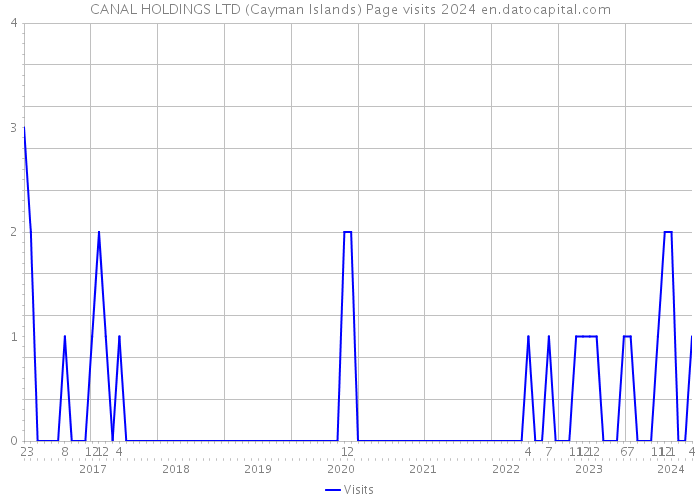 CANAL HOLDINGS LTD (Cayman Islands) Page visits 2024 