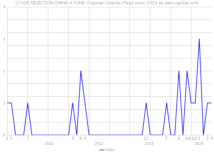 LYXOR SELECTION CHINA A FUND (Cayman Islands) Page visits 2024 