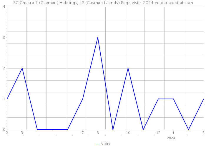 SG Chakra 7 (Cayman) Holdings, LP (Cayman Islands) Page visits 2024 