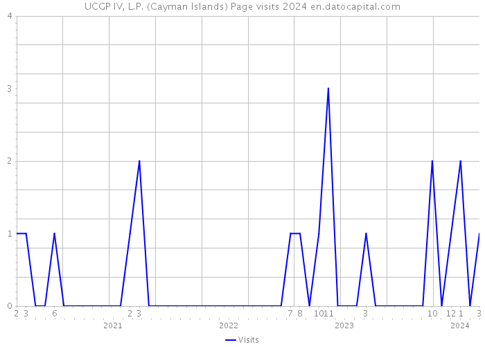UCGP IV, L.P. (Cayman Islands) Page visits 2024 