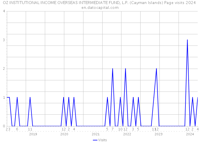 OZ INSTITUTIONAL INCOME OVERSEAS INTERMEDIATE FUND, L.P. (Cayman Islands) Page visits 2024 