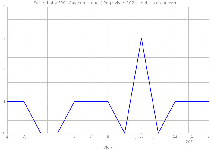 Serendipity SPC (Cayman Islands) Page visits 2024 