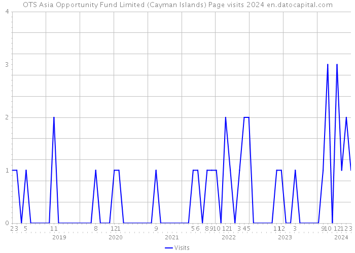 OTS Asia Opportunity Fund Limited (Cayman Islands) Page visits 2024 