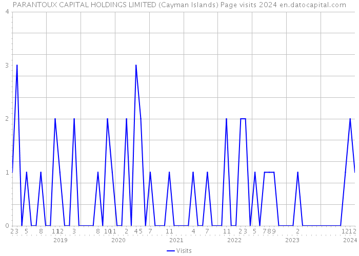 PARANTOUX CAPITAL HOLDINGS LIMITED (Cayman Islands) Page visits 2024 