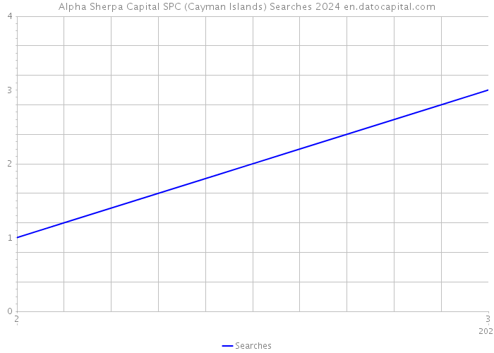 Alpha Sherpa Capital SPC (Cayman Islands) Searches 2024 