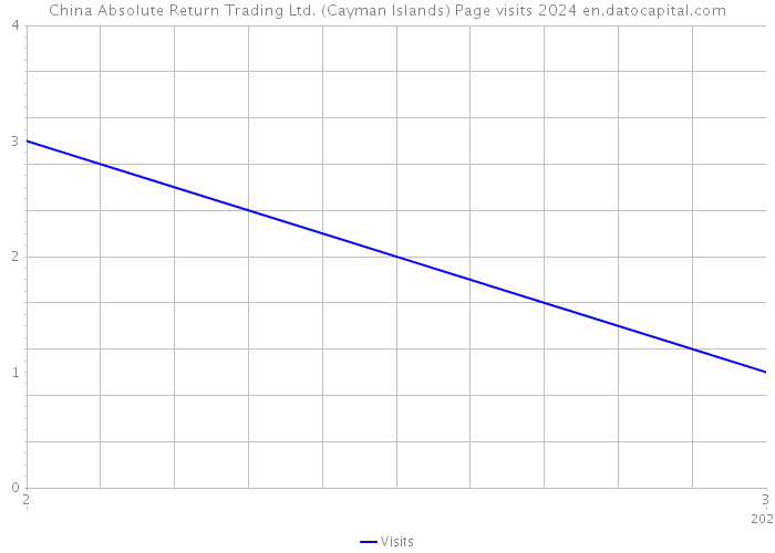 China Absolute Return Trading Ltd. (Cayman Islands) Page visits 2024 