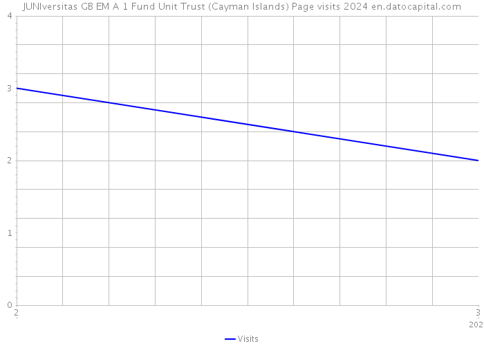 JUNIversitas GB EM A 1 Fund Unit Trust (Cayman Islands) Page visits 2024 