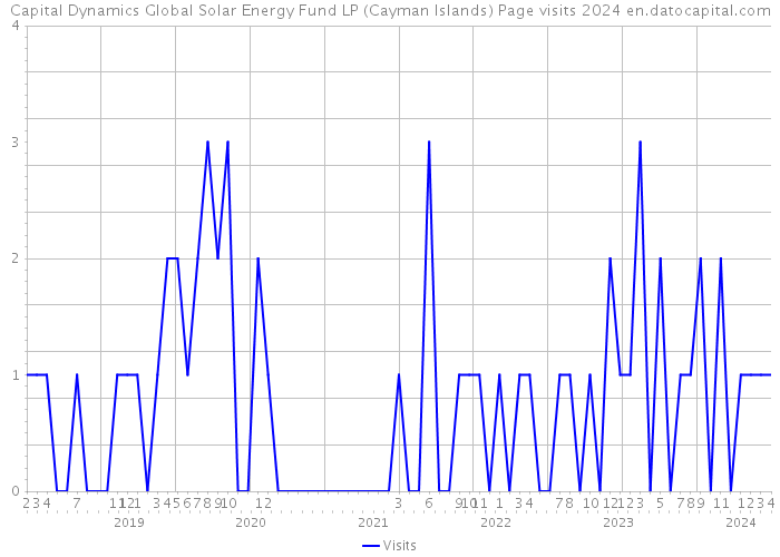 Capital Dynamics Global Solar Energy Fund LP (Cayman Islands) Page visits 2024 